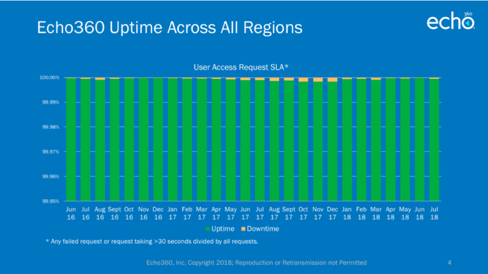Uptime - all regions