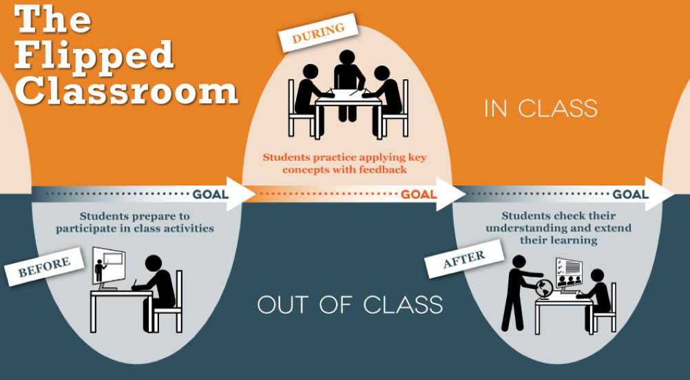 Flipped Classroom Graphic