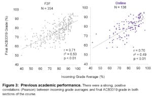 Correlation between performance and incoming grades.[1]