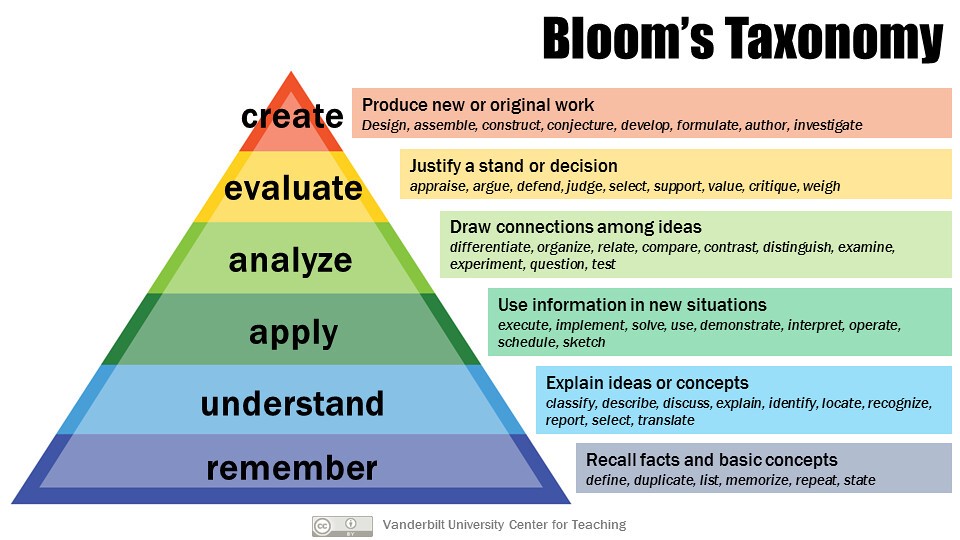 Learning Objectives - Bloom's Taxonomy