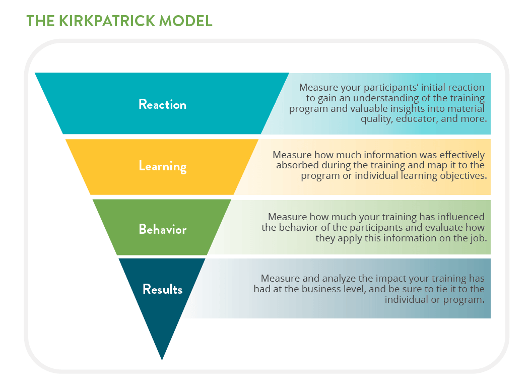 The Kirkpatrick Model, commonly used when creating learning content